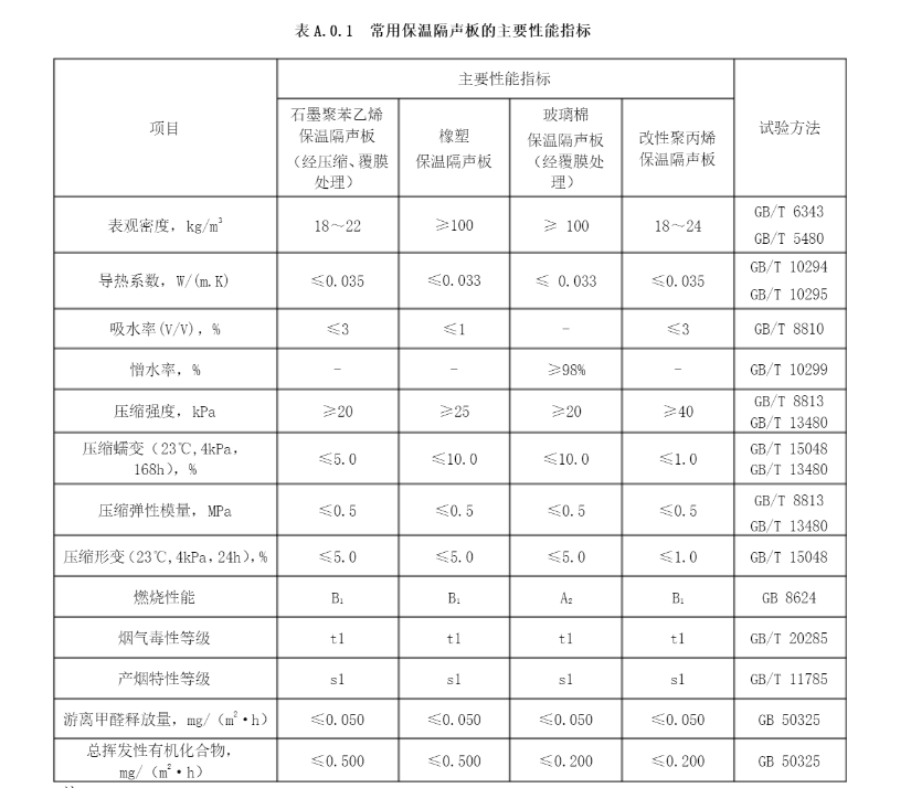 常見保溫隔聲板主要性能指標(biāo)